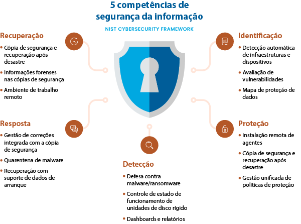 Infográfico com as 5 competências de segurança da informação, incluindo recuperação, resposta, detecção, identificação e proteção, destacando medidas e estratégias para proteger dados e sistemas.
