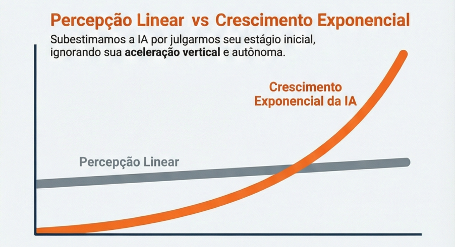 Gráfico de linhas intitulado “Percepção Linear vs. Crescimento Exponencial”, comparando duas curvas ao longo do tempo: a percepção linear, que cresce de forma constante e moderada, e o crescimento exponencial, que se acelera progressivamente e ultrapassa de maneira significativa a linha linear conforme o tempo avança.