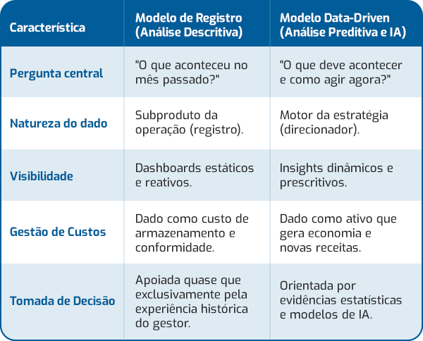 Comparativo entre modelo de registro tradicional e modelo data-driven em análise de dados, destacando as principais diferenças.