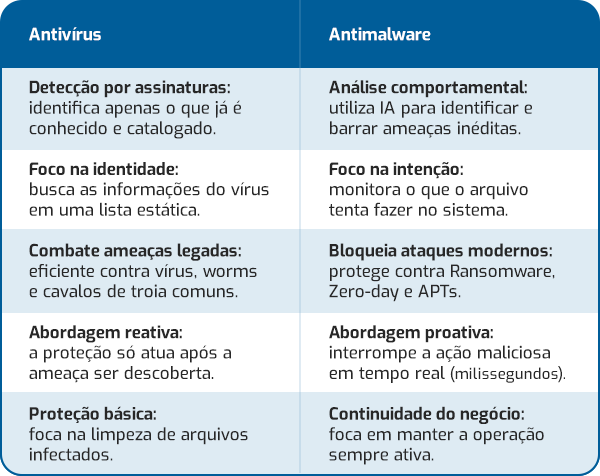 Uma tabela comparativa mostrando as diferenças entre antivírus e antimalware