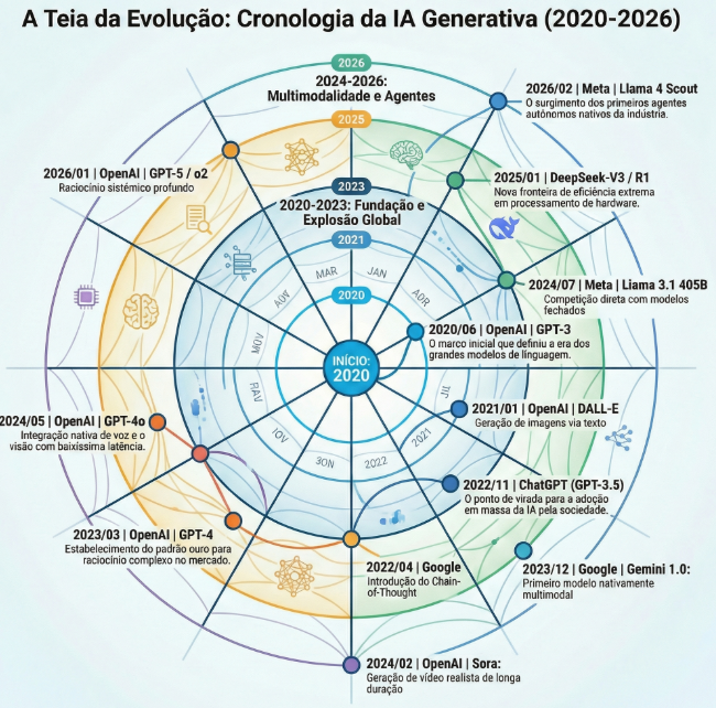 Imagem no formato de teia com o título "A teia da evolução: cronologia da IA generativa (2020-2026)
