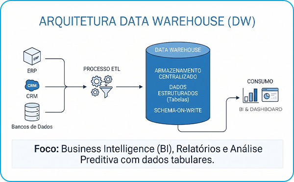 Esquema visual de infográfico mostrando a arquitetura de funcionamento de um Data Warehouse, desde o input até as finalidades.